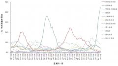 甲流H3N2毒株检出比例升高，建议科学防护
